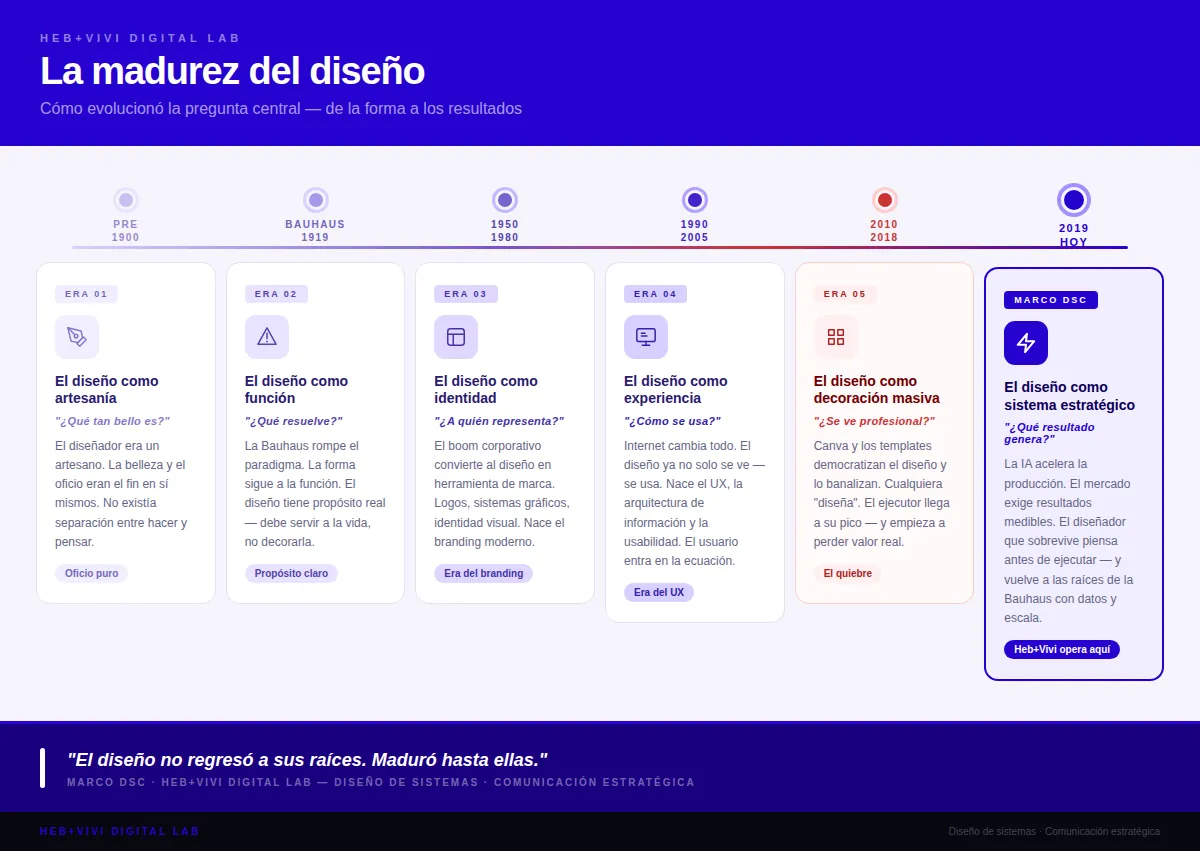 La madurez del diseño explicado en el tiempo