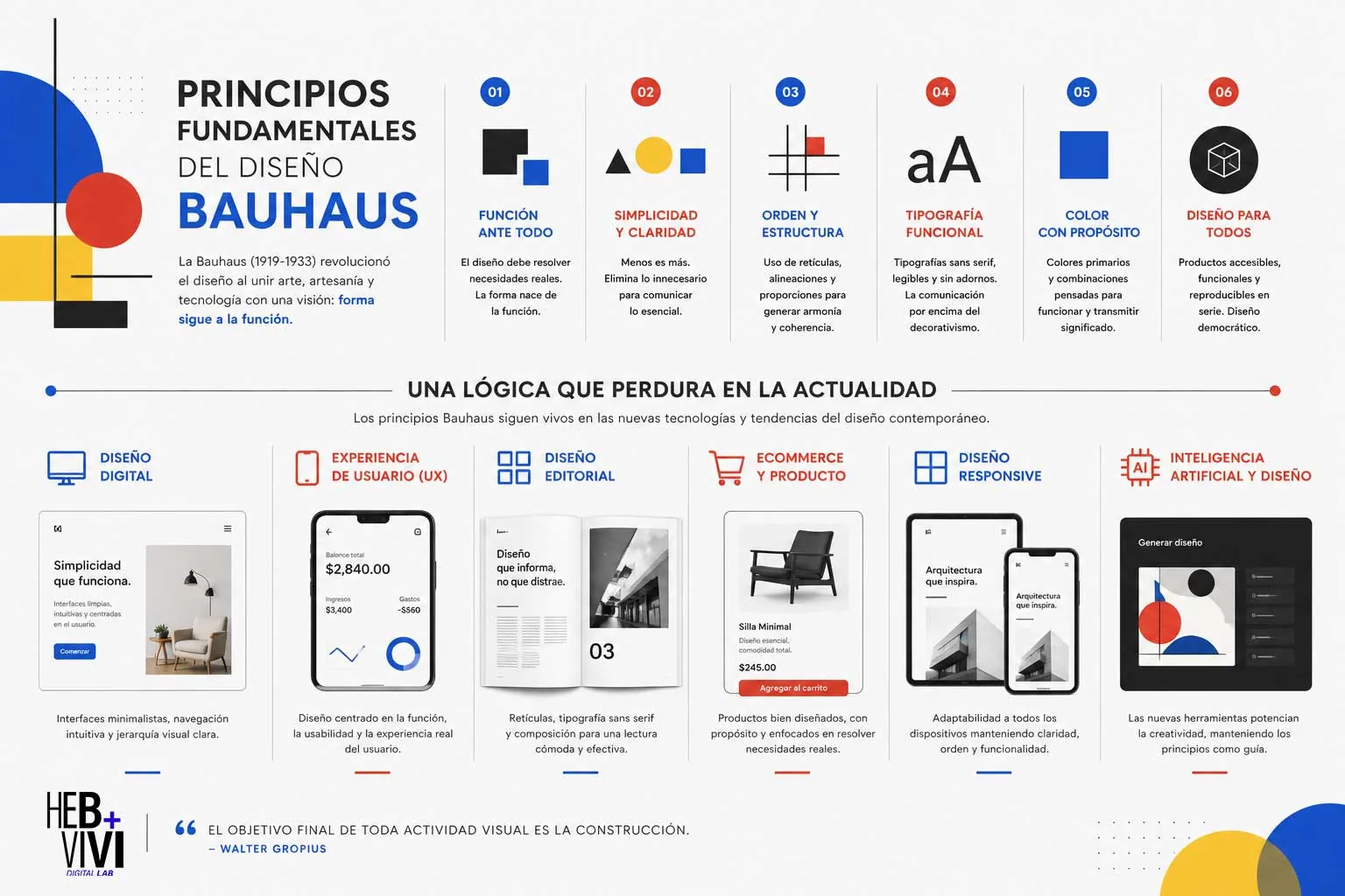 Infografía sobre la evolución del diseño desde la Bauhaus