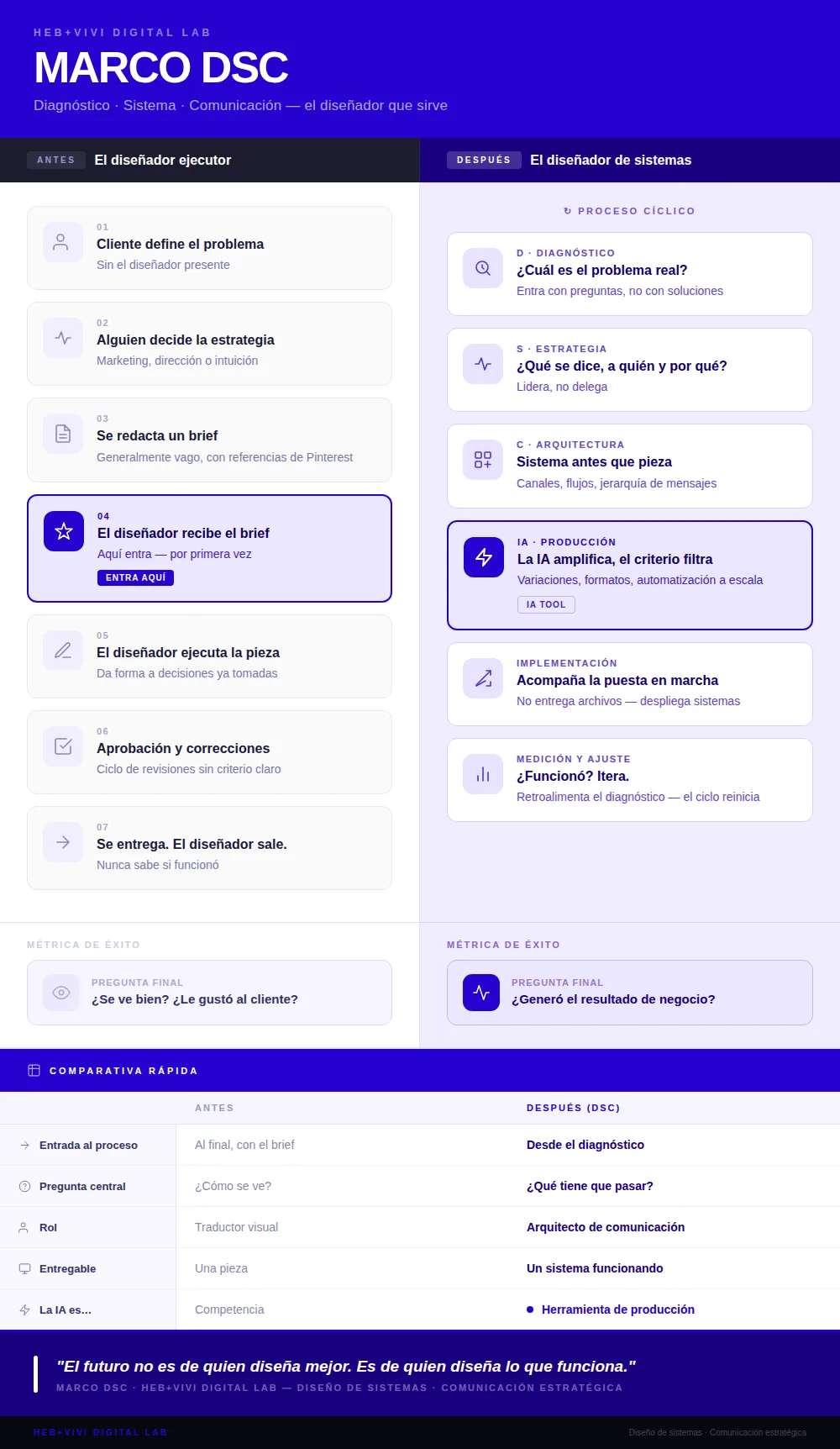 El diseñador estratégico: Framework DSC